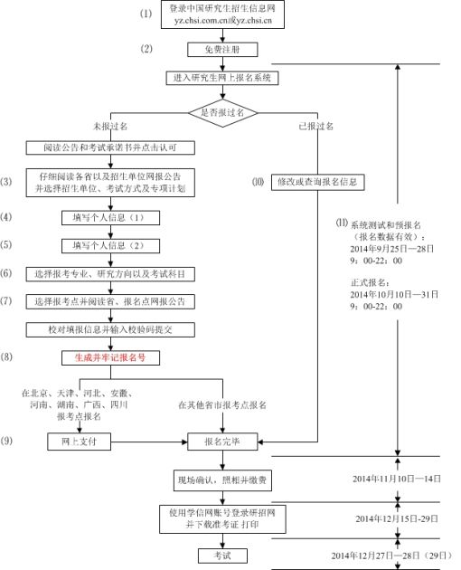 2015年研招网报流程图(统考)