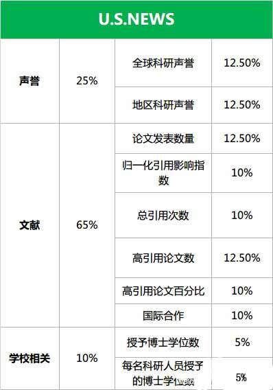 US news 排名