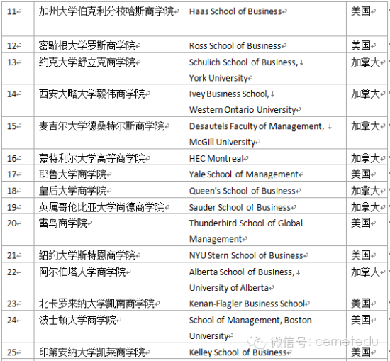 2014年QS北美最佳MBA项目排行榜(图)