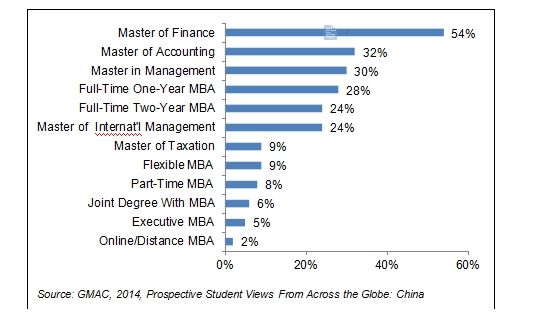 Figure 1. Programs Types Considered by Prospective Students in China & Hong Kong