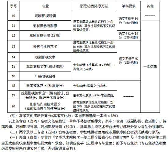 上海戏剧学院2015年本科招生简章