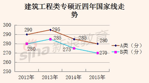 专硕各专业2012至2015国家线走势分析