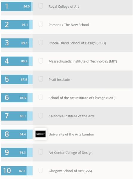 2015QS世界大学5大专业36类学科排名解析