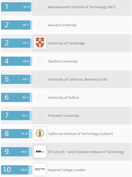 2015QS世界大学学科排名 自然科学类专业