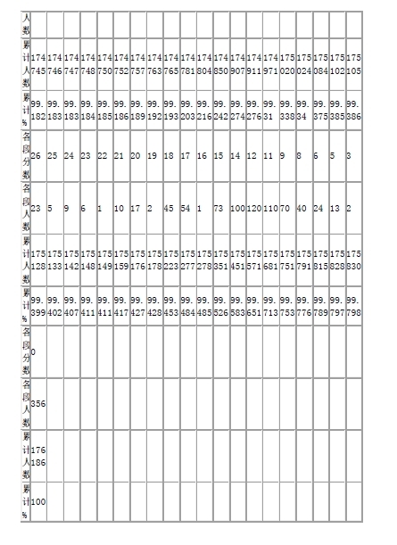2015年贵州省高考理工类分数段表(含加分)