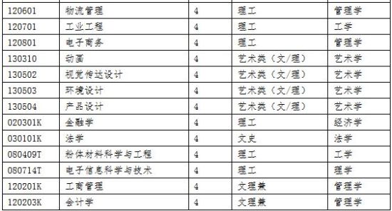 沈阳理工大学2015年本科招生章程