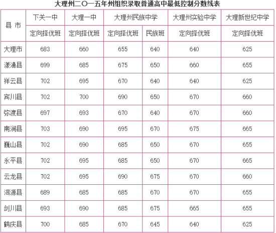 2015年云南大理中考分数线已公布(图)