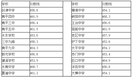 2015年福建南平中考分数线公布