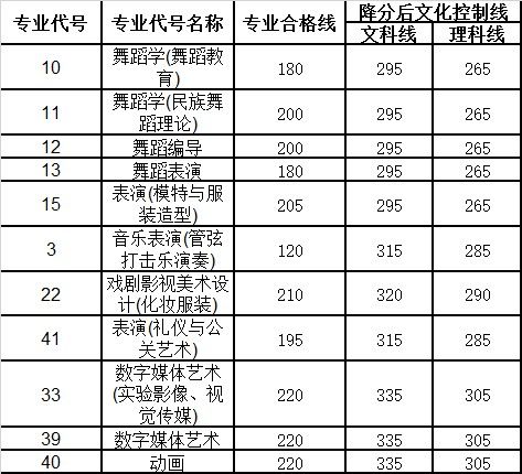 云南艺术学院相关专业文化分及专业分要求