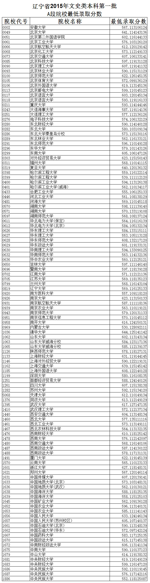辽宁省2015年文史类本科第一批A段院校最低录取分数