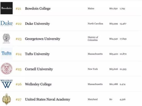 2015福布斯美国大学排行榜出炉 第一名竟然是