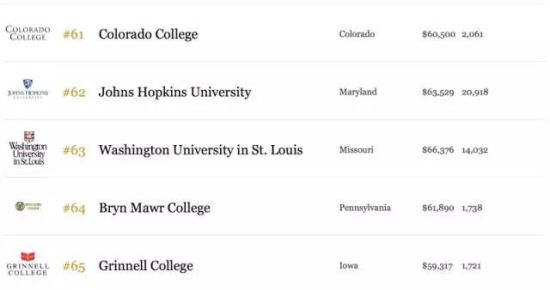 2015福布斯美国大学排行榜出炉 第一名竟然是