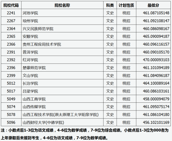 山西本科二批B类征集志愿投档最低分数线