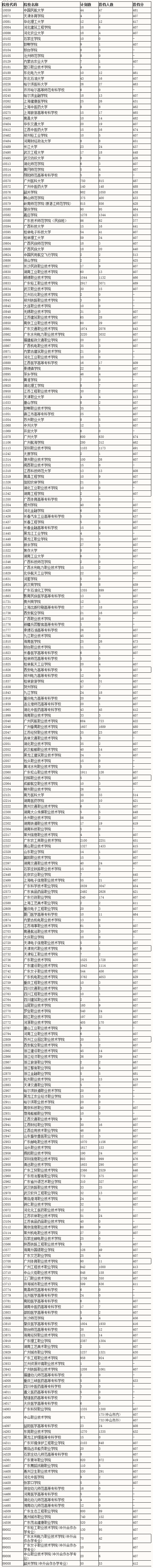 第三批专科A类理科第一志愿投档情况