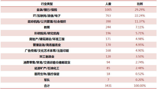 图4：北大硕士毕业生签约单位行业类型