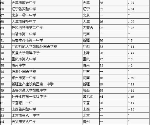 2015中国高中排行榜百强公布 人大附中第一