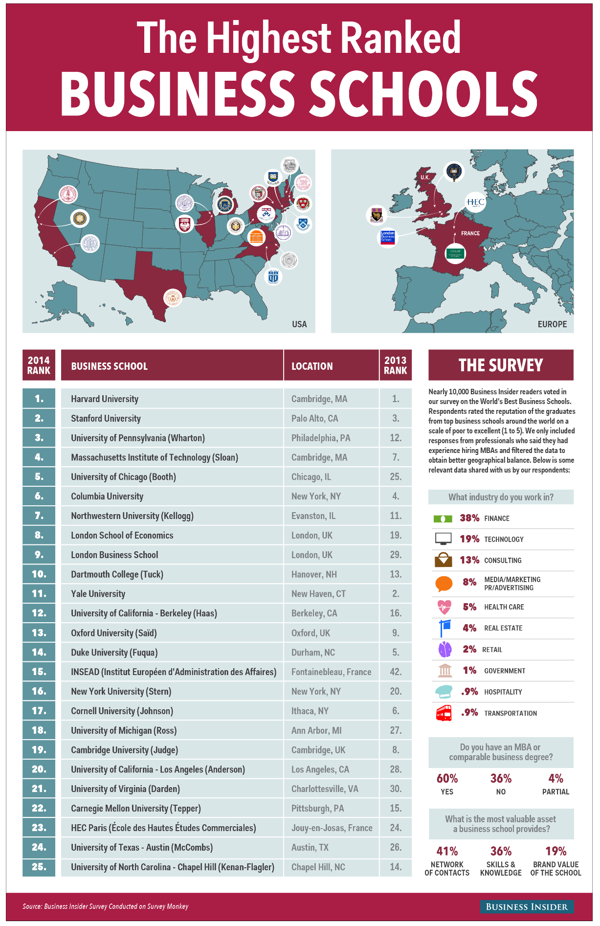 盘点2014世界排名Top25优秀商学院(图)