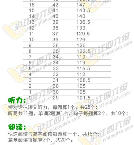 英语六级分数分布