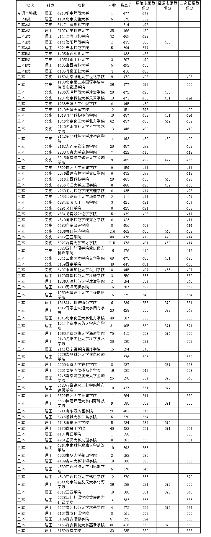 高考 > 正文   8月6日云南省招生考试院公布了西京学院(微博),三亚