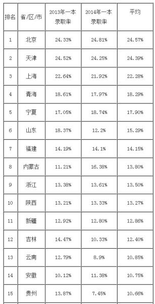 31省市高考一本录取难度排行榜 京津沪最容易