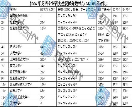 全国高校04-06英语专业考研复试分数线对比