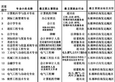 北京需求量前15位专业小类及就业情况(图表)