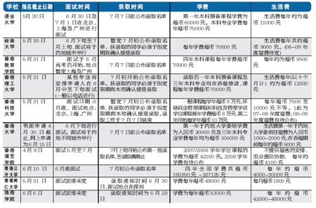 2008年高考10所港校公布在内地招生情况
