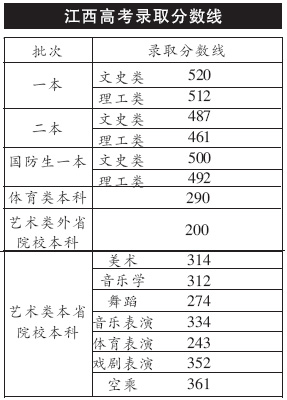 江西省2008年高校招生录取各批次分数线