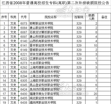 江西专科(高职)二次网报共缺额3990人