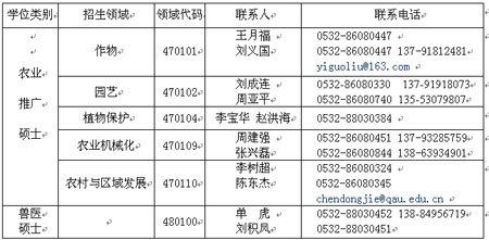 青岛农业大学2007年在职硕士招生简章