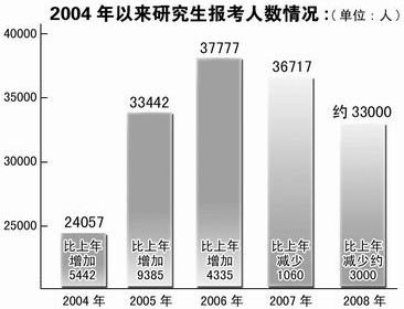 就业压力给考研降温 郑州考研族减少近一成(图