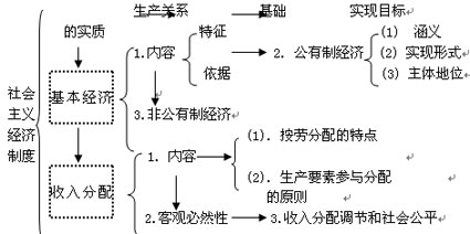 社会主义生产关系的实质与经济制度