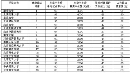 2007年大学毕业生薪资排名发布 清华大学居首