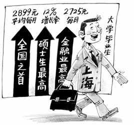 上海就业大学毕业生起点薪酬全国最高(图)