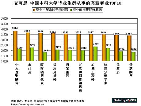 中国2008年毕业生最挣钱十大职业排行榜(组图