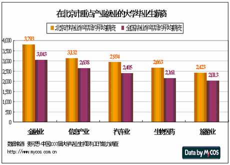 北京市重点产业的大学生就业状况分析