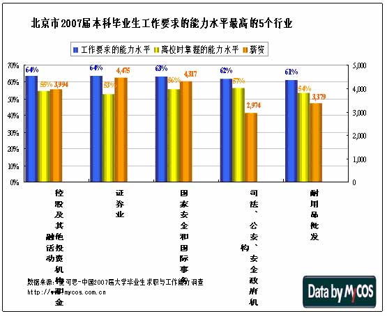 专题分析:各行业对大学生工作能力的要求(组图