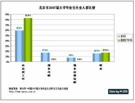 北京市2007届大学毕业生失业人群分布