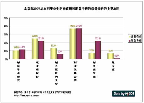 北京市大学毕业生失业人员考研动机的分析