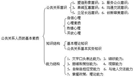 07年10月份自考公共关系学真题点评四