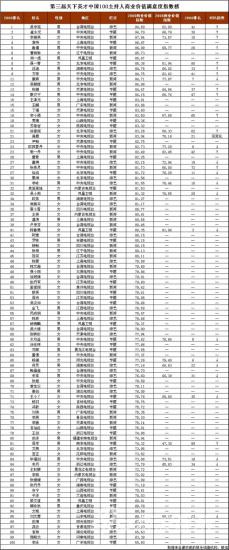 演艺名人商业价值吴宗宪最值钱 陈冠希惨垫底