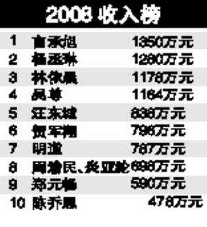 台湾艺人收入田馥甄_中国艺人收入榜