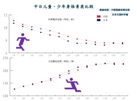 中日少年身体素质比较