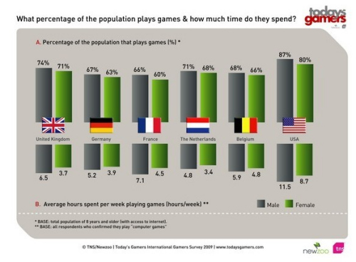调查显示美国玩家玩网游比例高于欧洲_全球新