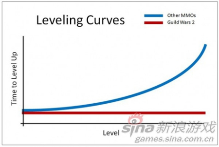 《激战2》升级快 每级所需经验相同_网络游戏