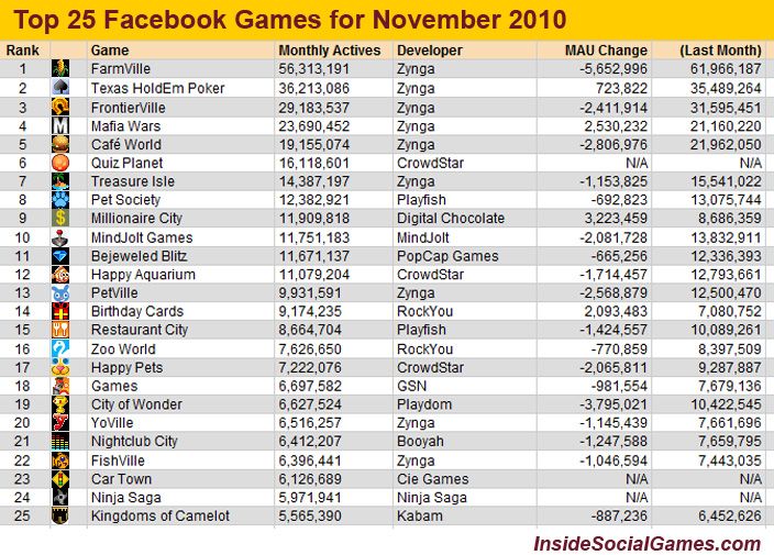 facebook top25