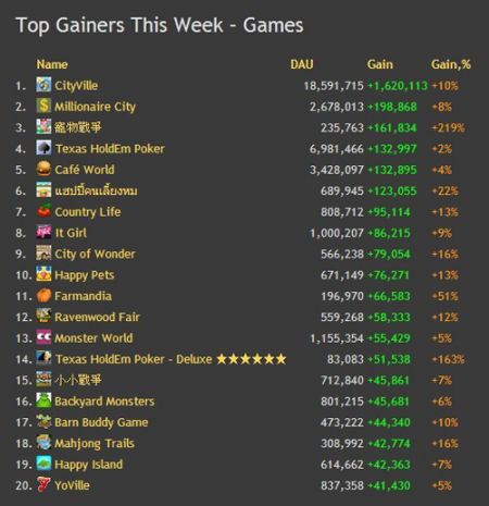 Top Gainers This Week-Games