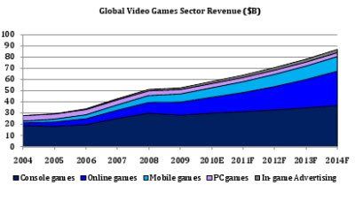 Global Video Games Sector Revenue