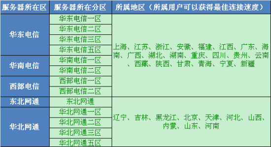 服务器选择哪个区的  第1张