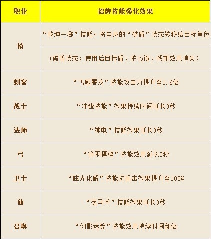 集齐全套职业宝石技能也加成! 集齐全套职业宝石技能也加成!